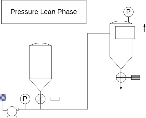Pneumatic conveying pressure lean phase