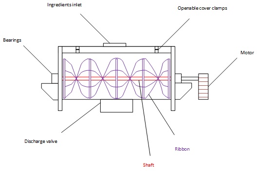 Ribbon mixer