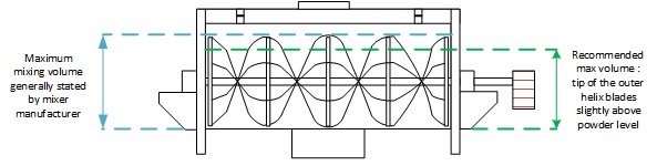 Level of solids in Ribbon mixer