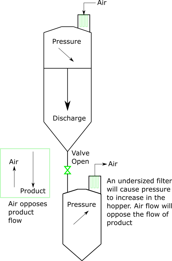 Hopper discharge air balancing Hopper discharge air balancing