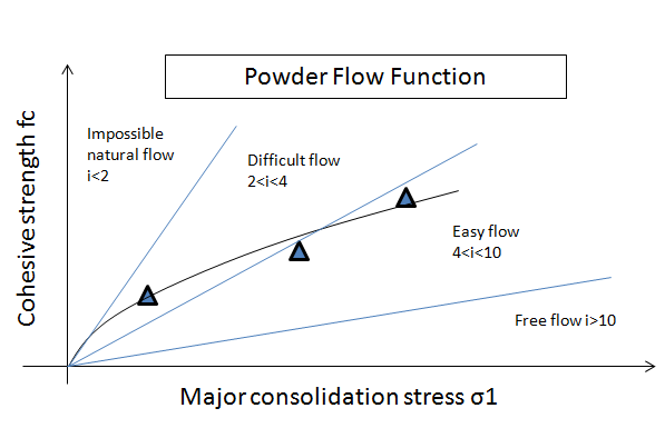 Powder Flow function