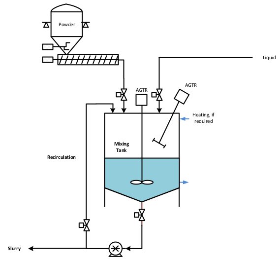 Solids liquid batch mixer