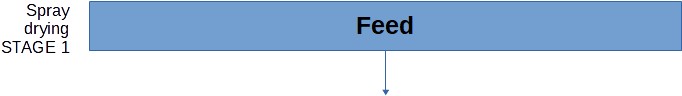 Spray drying : stage 1 - Feed