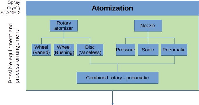 Spray drying : stage 2 - Atomization
