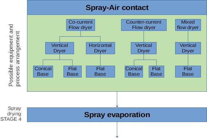 Spray drying : stage 3 and 4 - Spray-Air contact and evaporation