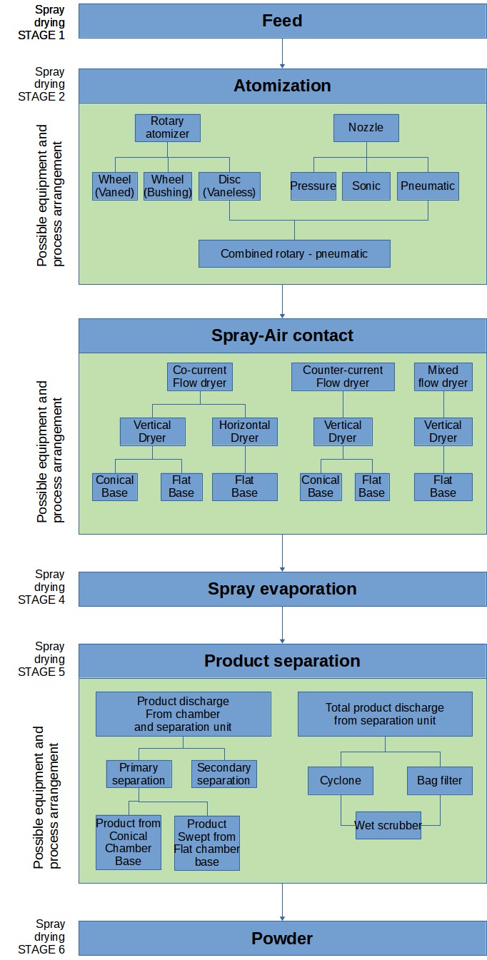 Typical stages and process options for spray drying