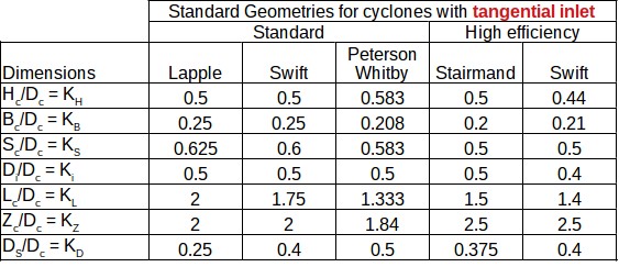 Standard dimensions of cyclones