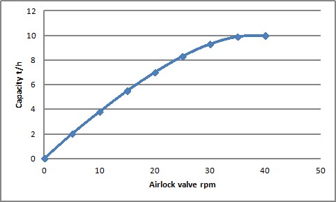 PowderProcess.net - Typical capacity graph of airlock rotary valve