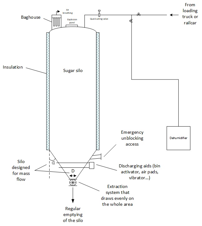 Sugar silos with design precautions for good flow and safe operation