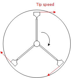 Tip speed of a mixer agitation tool