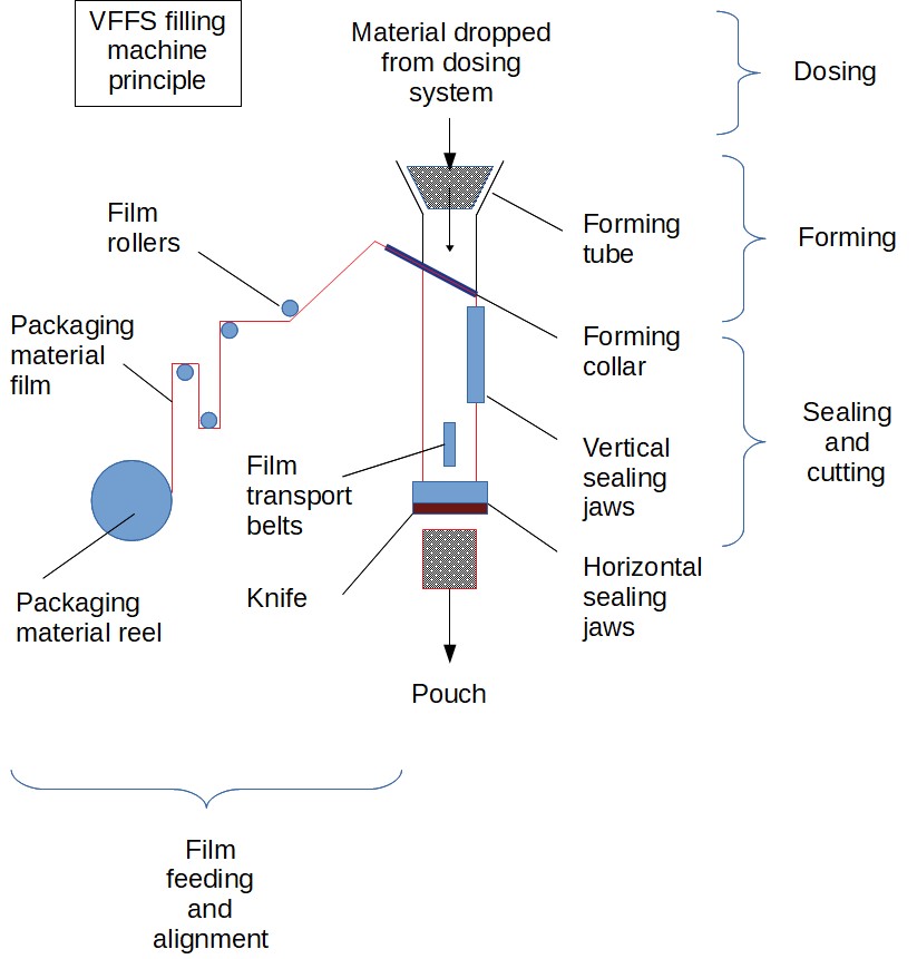 Filling steps and components of a typical VFFS machine