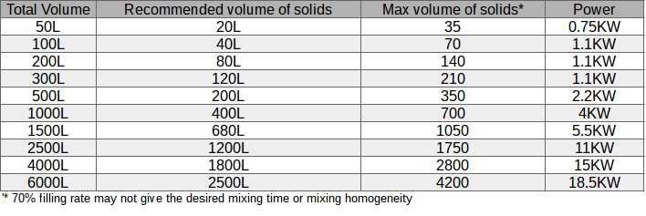 Typical range of volume, filling rate and power requirement for V blenders