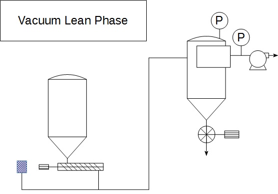 Pneumatic conveying vacuum lean phase