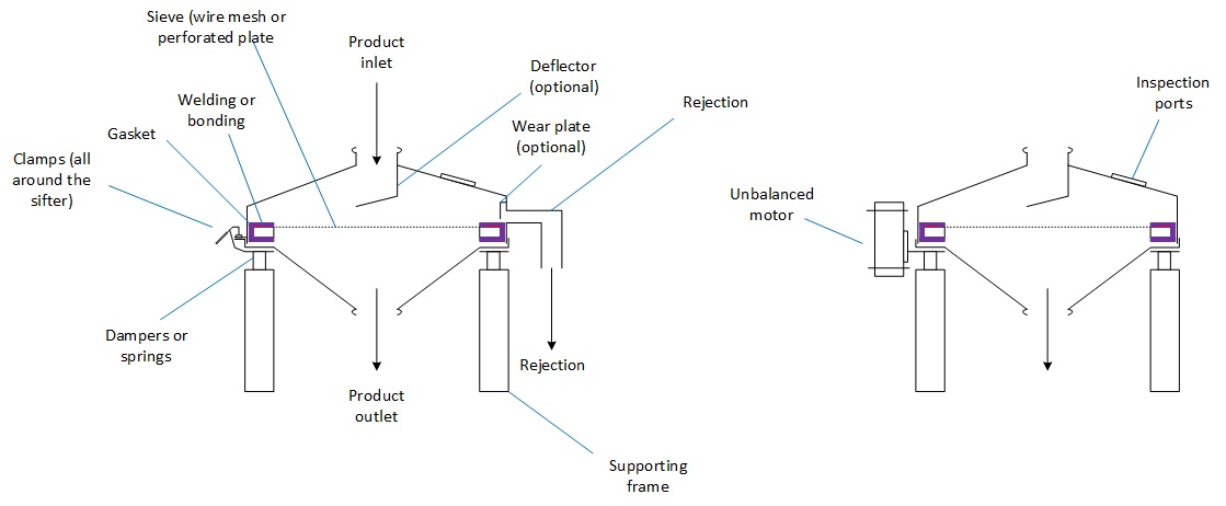 PowderProcess.net - Round Vibrating sifter