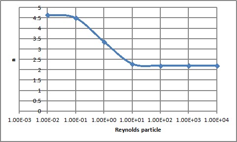 PowderProcess.net - Exponent *n* voor eindsnelheid