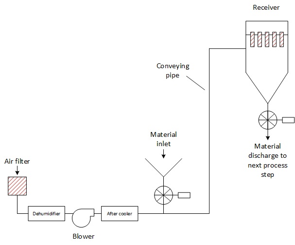 Pneumatisch transport van suiker Pneumatisch transport van suiker