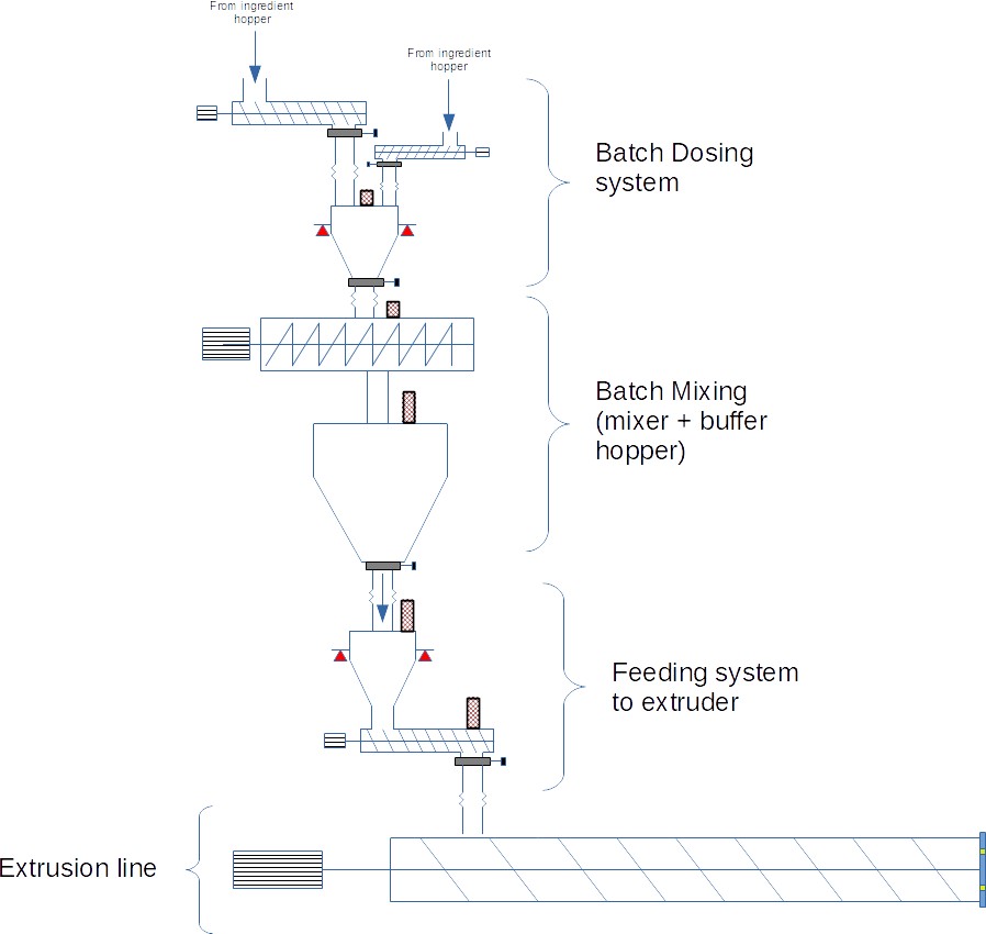 Extrusievoedingsysteem: Batchmengen (Partijmengen)
