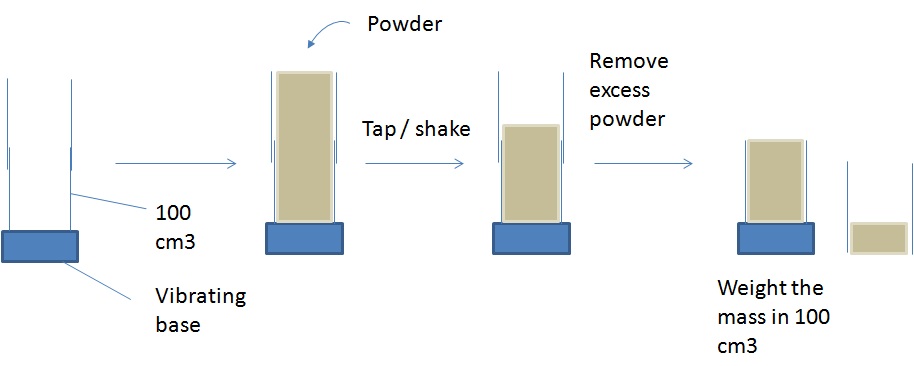 PowderProcess.net - Meting van aangestampte bulkdichtheid PowderProcess.net - Meting van aangestampte bulkdichtheid
