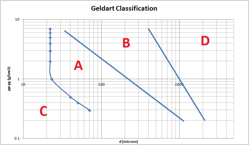 Fluidisatie van poeders Geldart Classificatie Fluidisatie van poeders Geldart Classificatie
