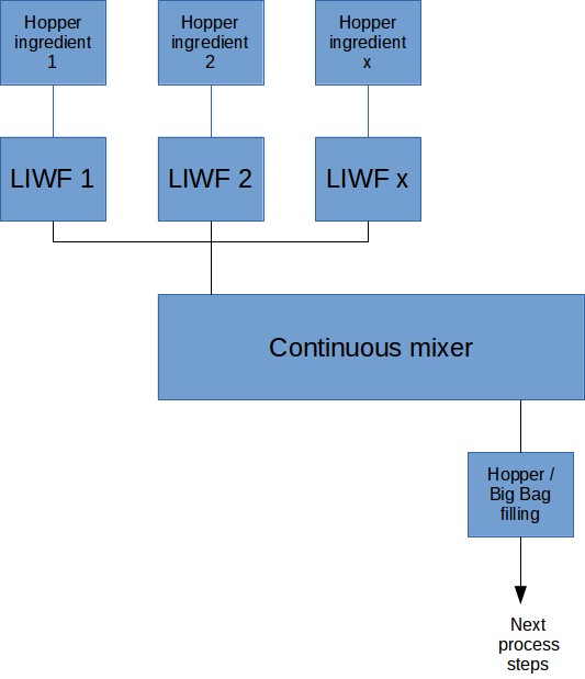Blokschema van een continu droogmengproces Blokschema van een continu droogmengproces