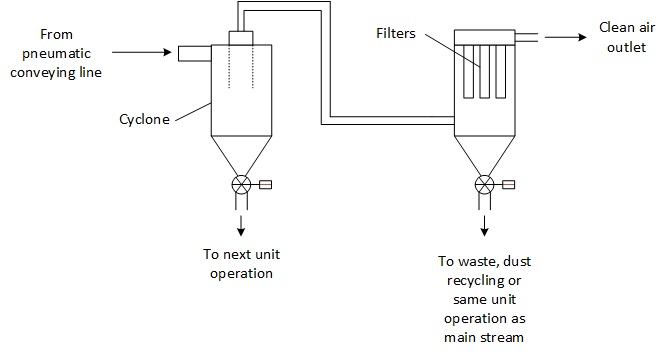 Ontstoffing van pneumatisch transport met cycloon en filter