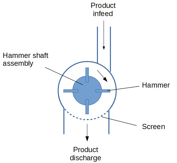 Hammermolen diagram - Werkingsprincipe