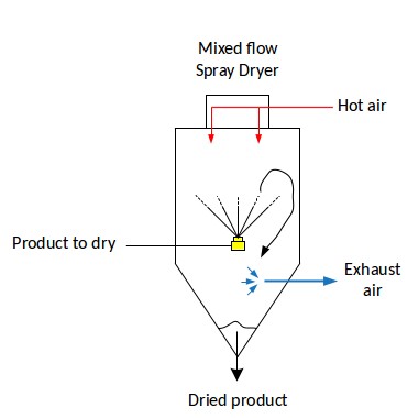 Gecombineerde-stroming spraydrogen Gecombineerde-stroming spraydrogen