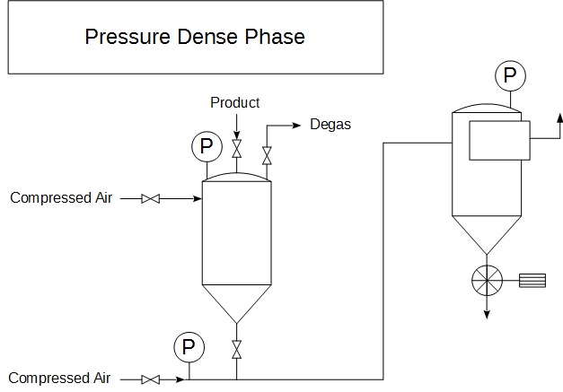 Pneumatisch transport onder druk in dichte fase