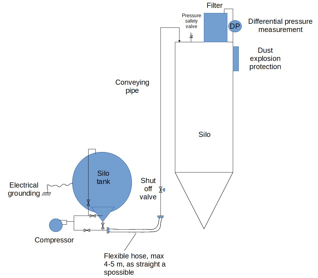 Componenten van een pneumatisch lossingssysteem voor silo-tanks Componenten van een pneumatisch lossingssysteem voor silo-tanks